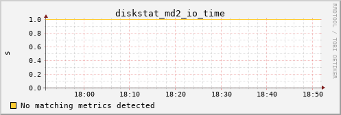 metis15 diskstat_md2_io_time
