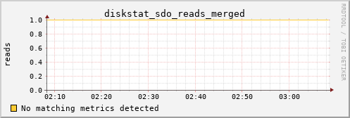 metis15 diskstat_sdo_reads_merged