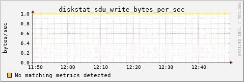 metis15 diskstat_sdu_write_bytes_per_sec