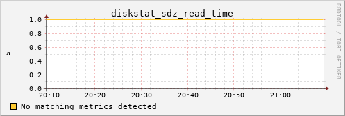 metis15 diskstat_sdz_read_time