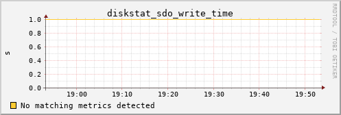 metis15 diskstat_sdo_write_time