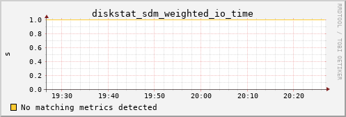 metis15 diskstat_sdm_weighted_io_time