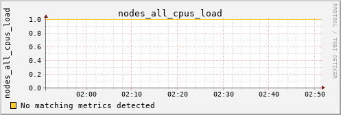 metis15 nodes_all_cpus_load