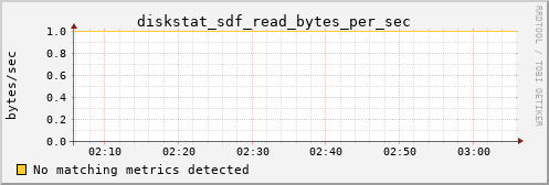 metis15 diskstat_sdf_read_bytes_per_sec