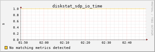 metis15 diskstat_sdp_io_time