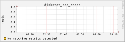 metis15 diskstat_sdd_reads