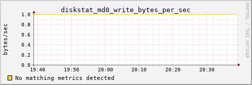 metis15 diskstat_md0_write_bytes_per_sec