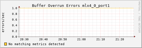 metis16 ib_excessive_buffer_overrun_errors_mlx4_0_port1