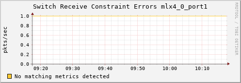 metis16 ib_port_rcv_constraint_errors_mlx4_0_port1
