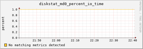 metis16 diskstat_md0_percent_io_time