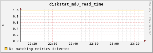 metis16 diskstat_md0_read_time