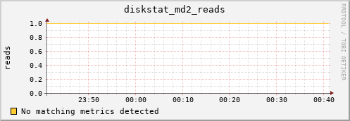 metis16 diskstat_md2_reads