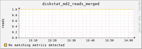 metis16 diskstat_md2_reads_merged