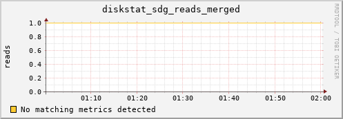 metis16 diskstat_sdg_reads_merged