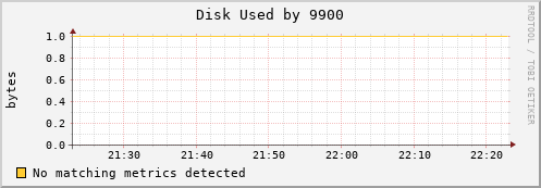 metis16 Disk%20Used%20by%209900