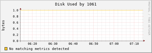 metis16 Disk%20Used%20by%201061