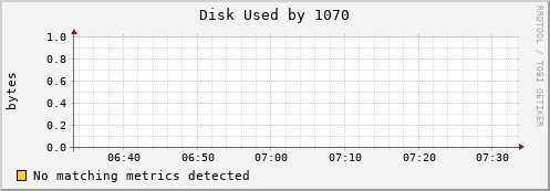 metis16 Disk%20Used%20by%201070
