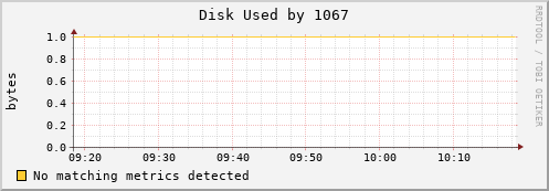 metis16 Disk%20Used%20by%201067