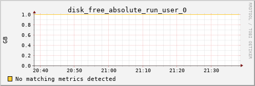 metis16 disk_free_absolute_run_user_0