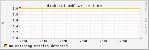 metis17 diskstat_md0_write_time