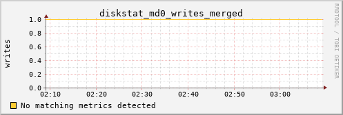 metis17 diskstat_md0_writes_merged