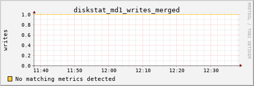 metis17 diskstat_md1_writes_merged