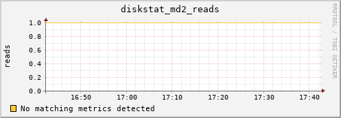 metis17 diskstat_md2_reads