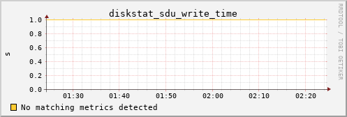 metis17 diskstat_sdu_write_time