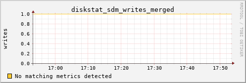 metis17 diskstat_sdm_writes_merged