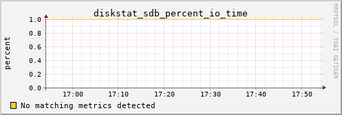metis17 diskstat_sdb_percent_io_time