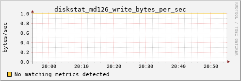 metis17 diskstat_md126_write_bytes_per_sec