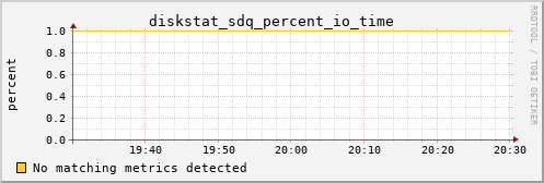 metis17 diskstat_sdq_percent_io_time