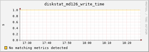 metis18 diskstat_md126_write_time