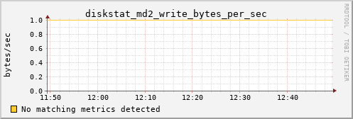 metis18 diskstat_md2_write_bytes_per_sec