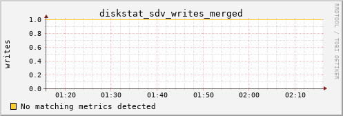 metis18 diskstat_sdv_writes_merged