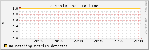 metis18 diskstat_sdi_io_time