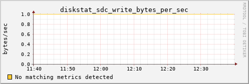 metis18 diskstat_sdc_write_bytes_per_sec