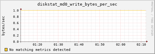 metis18 diskstat_md0_write_bytes_per_sec