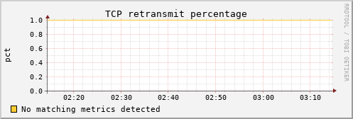 metis19 tcp_retrans_percentage