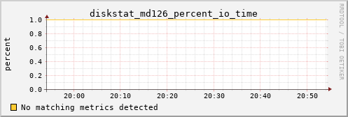 metis19 diskstat_md126_percent_io_time