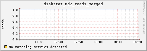 metis19 diskstat_md2_reads_merged