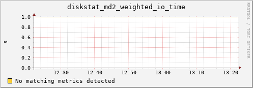 metis19 diskstat_md2_weighted_io_time