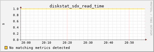 metis19 diskstat_sdx_read_time