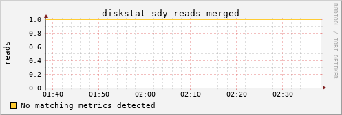 metis19 diskstat_sdy_reads_merged