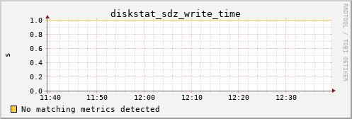 metis19 diskstat_sdz_write_time