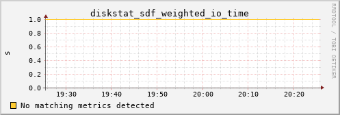metis19 diskstat_sdf_weighted_io_time