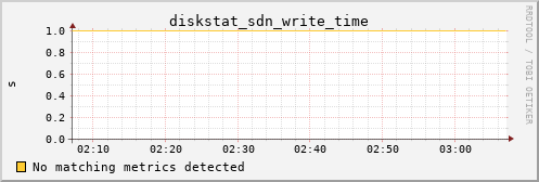 metis19 diskstat_sdn_write_time