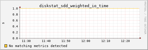 metis19 diskstat_sdd_weighted_io_time