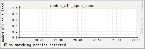 metis19 nodes_all_cpus_load