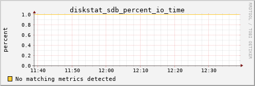 metis19 diskstat_sdb_percent_io_time